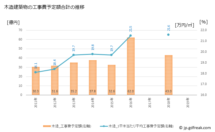 グラフ 年次 台東区(ﾀｲﾄｳｸ 東京都)の建築着工の動向 木造建築物の工事費予定額合計の推移