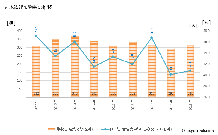 グラフ 年次 墨田区(ｽﾐﾀﾞｸ 東京都)の建築着工の動向 非木造建築物数の推移