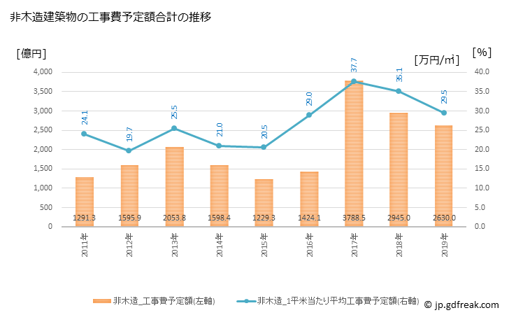 グラフ 年次 江東区(ｺｳﾄｳｸ 東京都)の建築着工の動向 非木造建築物の工事費予定額合計の推移