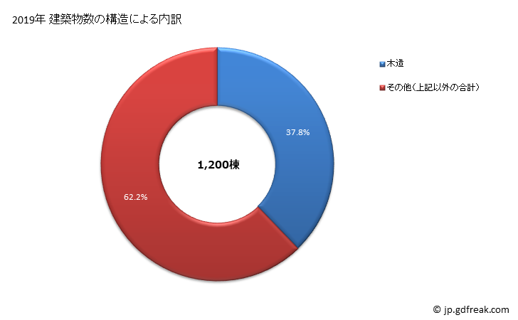 グラフ 年次 江東区(ｺｳﾄｳｸ 東京都)の建築着工の動向 建築物数の構造による内訳