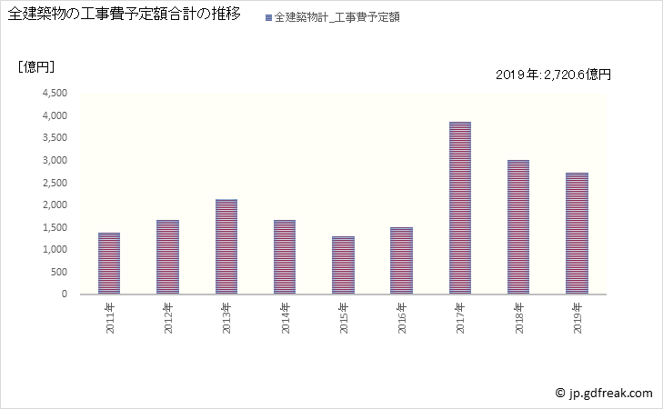 グラフ 年次 江東区(ｺｳﾄｳｸ 東京都)の建築着工の動向 全建築物の工事費予定額合計の推移