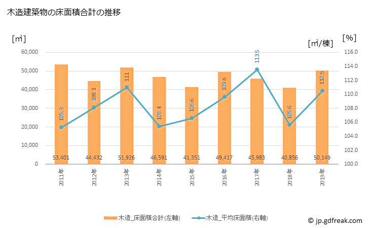 グラフ 年次 江東区(ｺｳﾄｳｸ 東京都)の建築着工の動向 木造建築物の床面積合計の推移