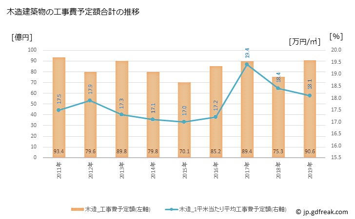 グラフ 年次 江東区(ｺｳﾄｳｸ 東京都)の建築着工の動向 木造建築物の工事費予定額合計の推移
