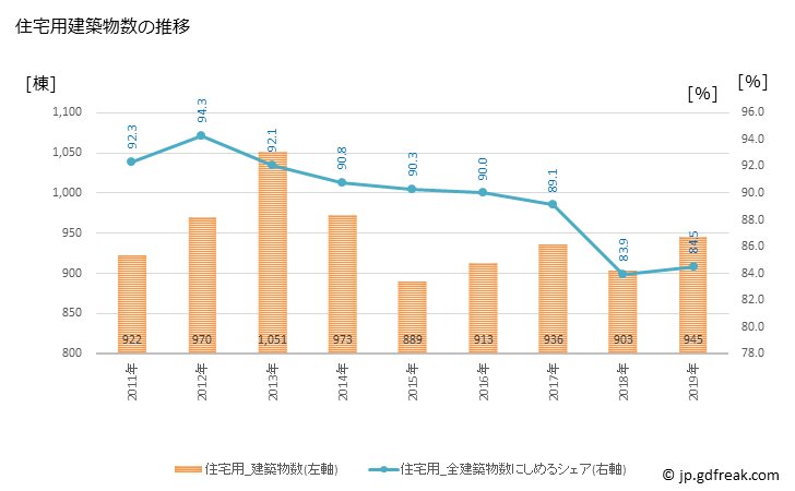 グラフ 年次 品川区(ｼﾅｶﾞﾜｸ 東京都)の建築着工の動向 住宅用建築物数の推移