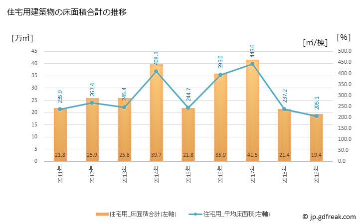 グラフ 年次 品川区(ｼﾅｶﾞﾜｸ 東京都)の建築着工の動向 住宅用建築物の床面積合計の推移