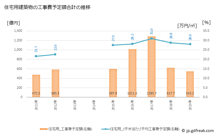 グラフ 年次 品川区(ｼﾅｶﾞﾜｸ 東京都)の建築着工の動向 住宅用建築物の工事費予定額合計の推移