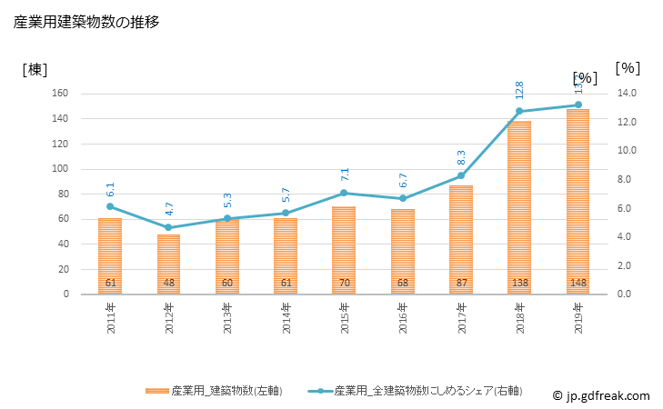 グラフ 年次 品川区(ｼﾅｶﾞﾜｸ 東京都)の建築着工の動向 産業用建築物数の推移