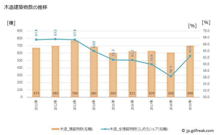 グラフ 年次 品川区(ｼﾅｶﾞﾜｸ 東京都)の建築着工の動向 木造建築物数の推移