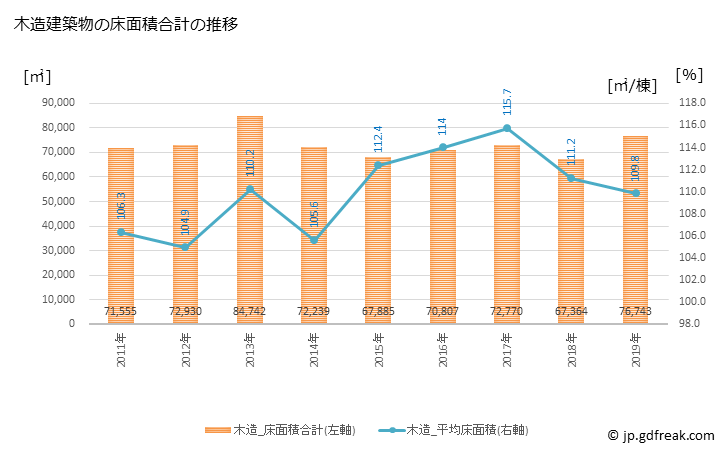グラフ 年次 品川区(ｼﾅｶﾞﾜｸ 東京都)の建築着工の動向 木造建築物の床面積合計の推移