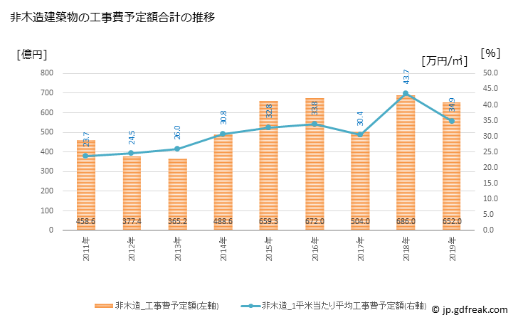 グラフ 年次 目黒区(ﾒｸﾞﾛｸ 東京都)の建築着工の動向 非木造建築物の工事費予定額合計の推移
