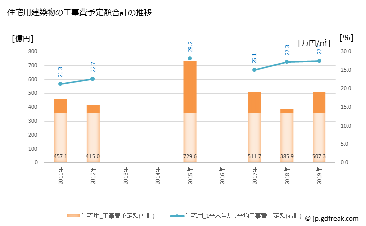 グラフ 年次 目黒区(ﾒｸﾞﾛｸ 東京都)の建築着工の動向 住宅用建築物の工事費予定額合計の推移