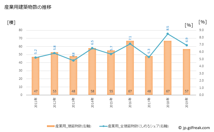 グラフ 年次 目黒区(ﾒｸﾞﾛｸ 東京都)の建築着工の動向 産業用建築物数の推移