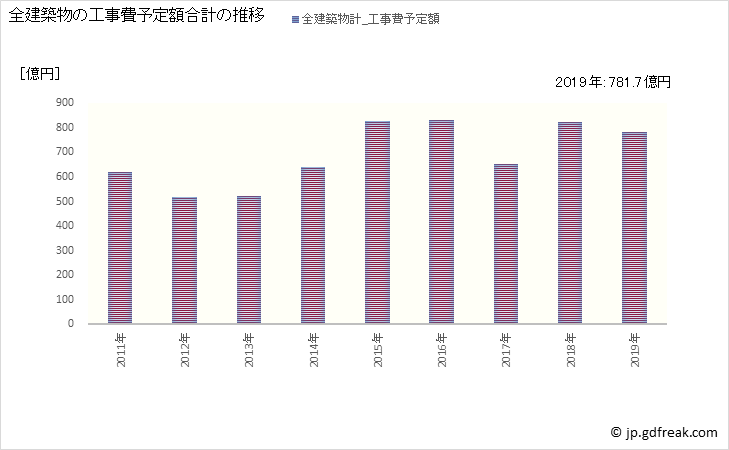 グラフ 年次 目黒区(ﾒｸﾞﾛｸ 東京都)の建築着工の動向 全建築物の工事費予定額合計の推移