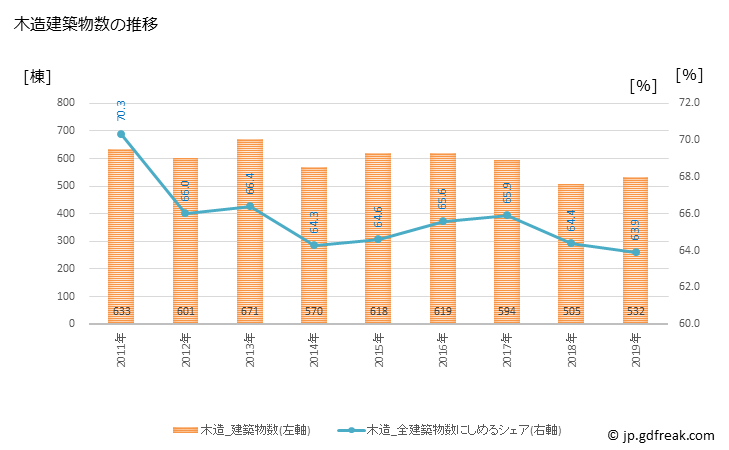 グラフ 年次 目黒区(ﾒｸﾞﾛｸ 東京都)の建築着工の動向 木造建築物数の推移