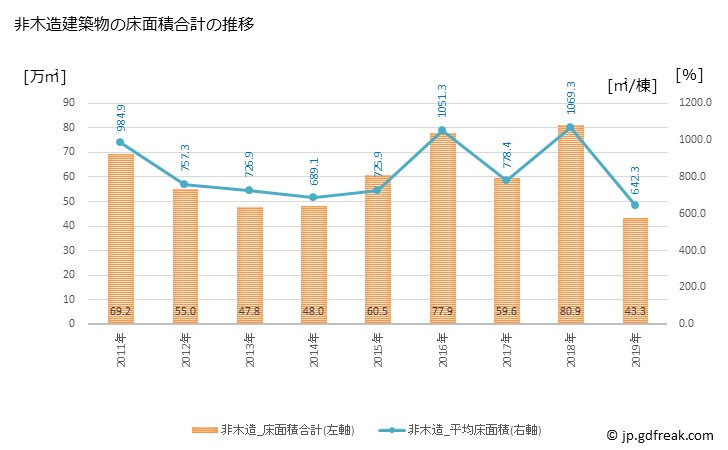 グラフ 年次 大田区(ｵｵﾀｸ 東京都)の建築着工の動向 非木造建築物の床面積合計の推移