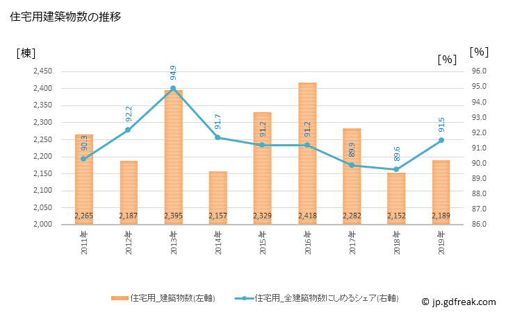 グラフ 年次 大田区(ｵｵﾀｸ 東京都)の建築着工の動向 住宅用建築物数の推移