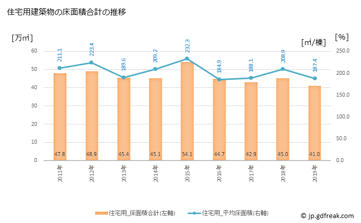 グラフ 年次 大田区(ｵｵﾀｸ 東京都)の建築着工の動向 住宅用建築物の床面積合計の推移