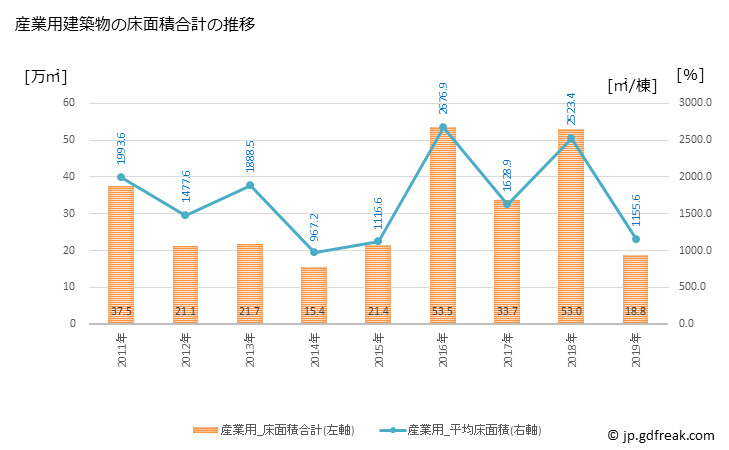 グラフ 年次 大田区(ｵｵﾀｸ 東京都)の建築着工の動向 産業用建築物の床面積合計の推移