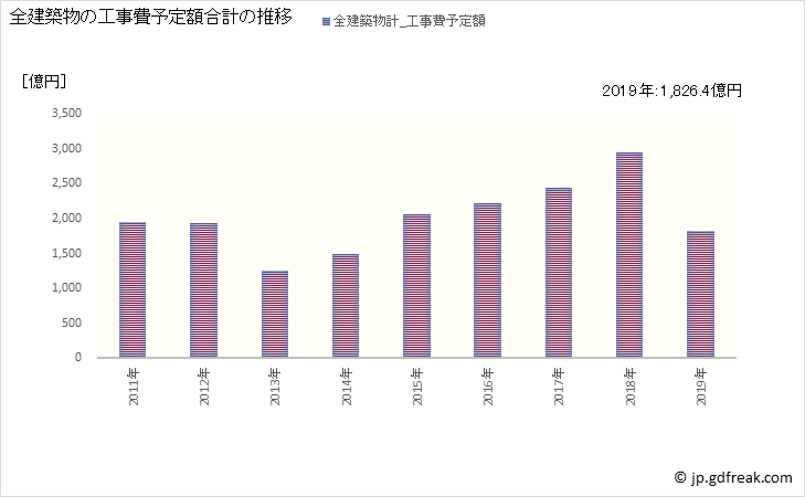 グラフ 年次 大田区(ｵｵﾀｸ 東京都)の建築着工の動向 全建築物の工事費予定額合計の推移