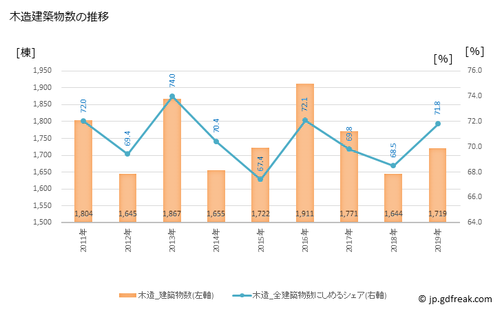 グラフ 年次 大田区(ｵｵﾀｸ 東京都)の建築着工の動向 木造建築物数の推移