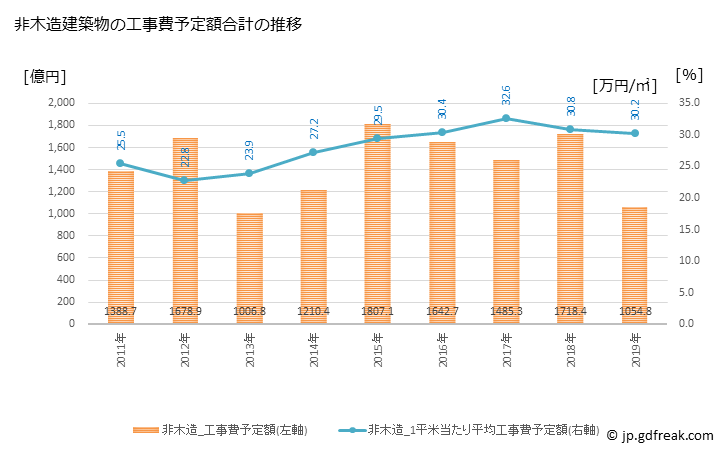 グラフ 年次 世田谷区(ｾﾀｶﾞﾔｸ 東京都)の建築着工の動向 非木造建築物の工事費予定額合計の推移