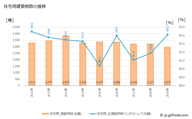 グラフ 年次 世田谷区(ｾﾀｶﾞﾔｸ 東京都)の建築着工の動向 住宅用建築物数の推移