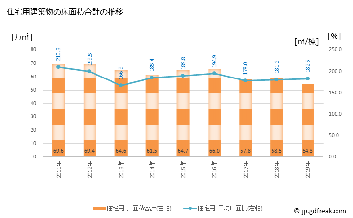 グラフ 年次 世田谷区(ｾﾀｶﾞﾔｸ 東京都)の建築着工の動向 住宅用建築物の床面積合計の推移