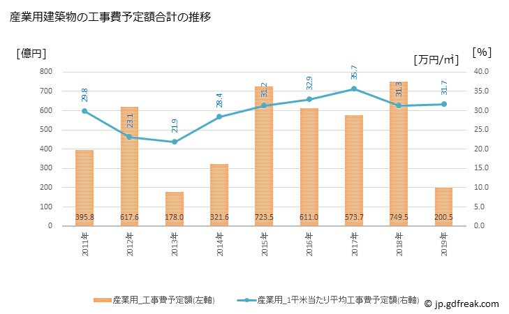 グラフ 年次 世田谷区(ｾﾀｶﾞﾔｸ 東京都)の建築着工の動向 産業用建築物の工事費予定額合計の推移