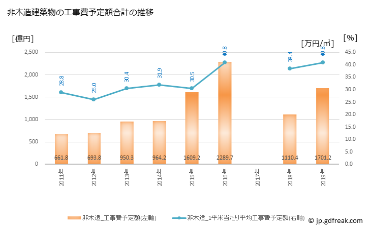 グラフ 年次 渋谷区(ｼﾌﾞﾔｸ 東京都)の建築着工の動向 非木造建築物の工事費予定額合計の推移