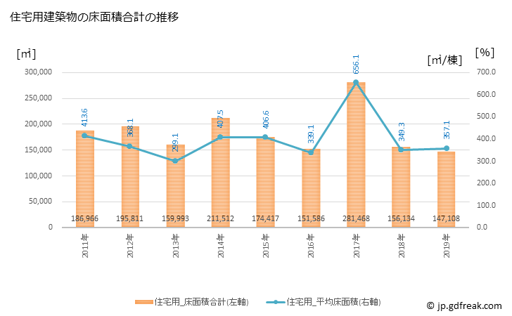 グラフ 年次 渋谷区(ｼﾌﾞﾔｸ 東京都)の建築着工の動向 住宅用建築物の床面積合計の推移