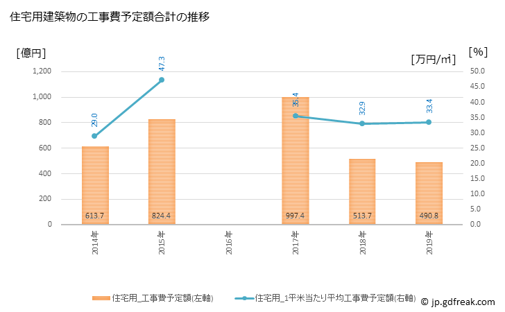 グラフ 年次 渋谷区(ｼﾌﾞﾔｸ 東京都)の建築着工の動向 住宅用建築物の工事費予定額合計の推移
