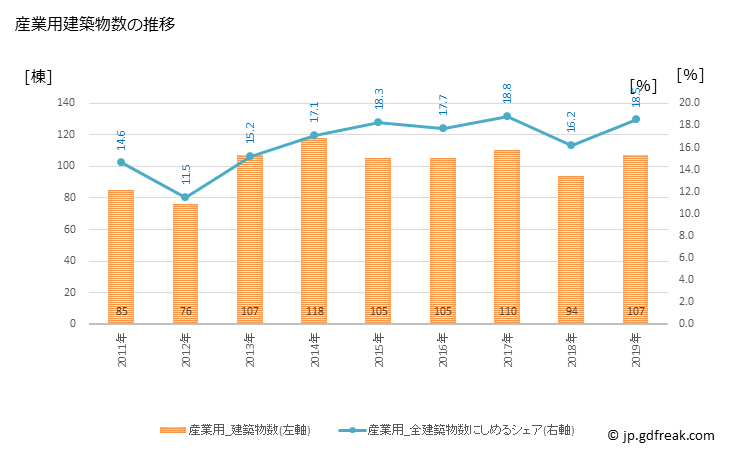 グラフ 年次 渋谷区(ｼﾌﾞﾔｸ 東京都)の建築着工の動向 産業用建築物数の推移