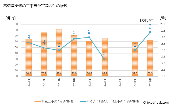 グラフ 年次 渋谷区(ｼﾌﾞﾔｸ 東京都)の建築着工の動向 木造建築物の工事費予定額合計の推移
