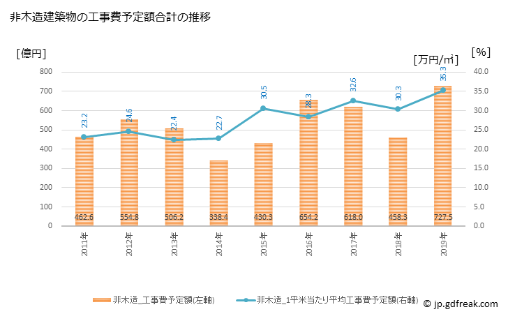 グラフ 年次 中野区(ﾅｶﾉｸ 東京都)の建築着工の動向 非木造建築物の工事費予定額合計の推移