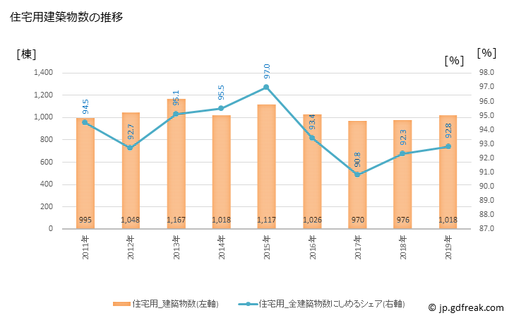 グラフ 年次 中野区(ﾅｶﾉｸ 東京都)の建築着工の動向 住宅用建築物数の推移