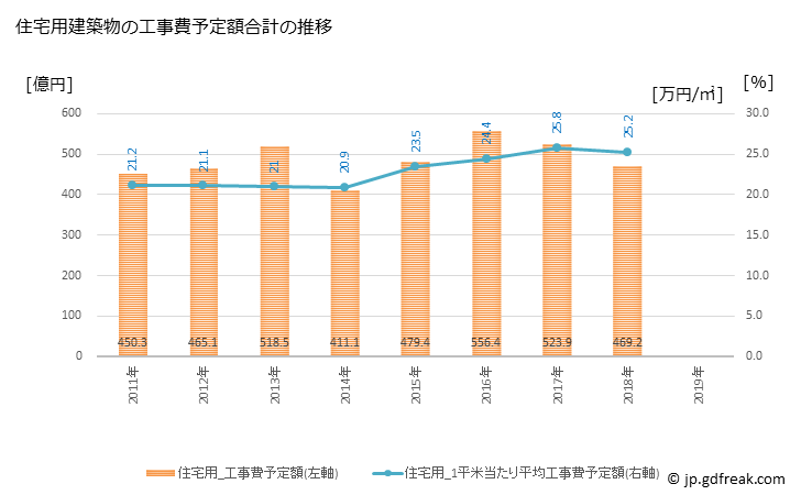 グラフ 年次 中野区(ﾅｶﾉｸ 東京都)の建築着工の動向 住宅用建築物の工事費予定額合計の推移