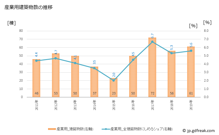 グラフ 年次 中野区(ﾅｶﾉｸ 東京都)の建築着工の動向 産業用建築物数の推移