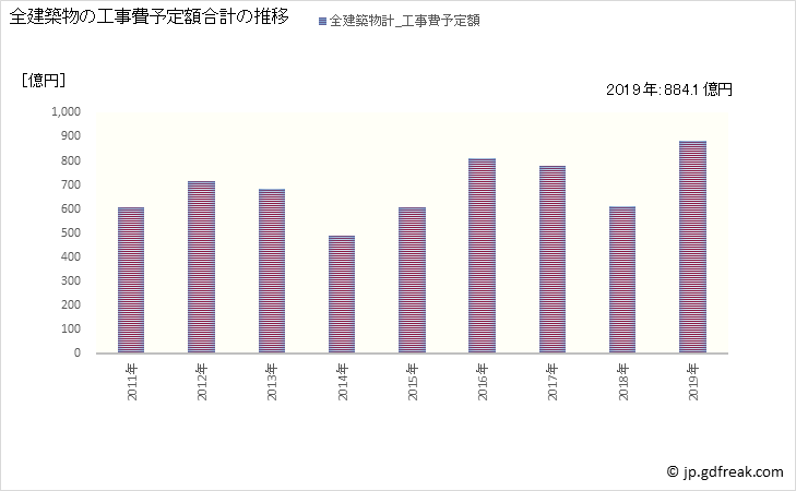 グラフ 年次 中野区(ﾅｶﾉｸ 東京都)の建築着工の動向 全建築物の工事費予定額合計の推移