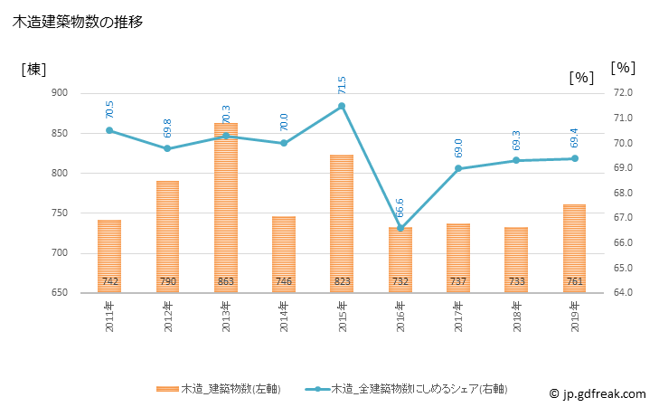 グラフ 年次 中野区(ﾅｶﾉｸ 東京都)の建築着工の動向 木造建築物数の推移