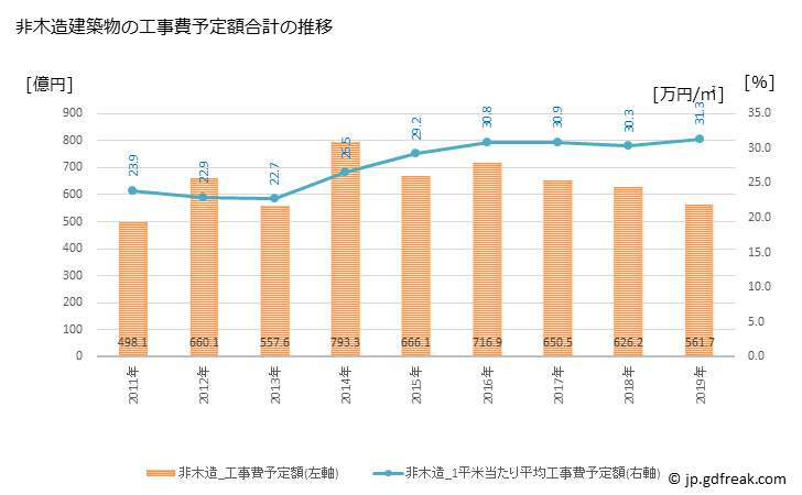 グラフ 年次 杉並区(ｽｷﾞﾅﾐｸ 東京都)の建築着工の動向 非木造建築物の工事費予定額合計の推移