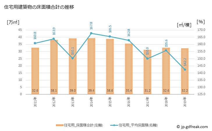 グラフ 年次 杉並区(ｽｷﾞﾅﾐｸ 東京都)の建築着工の動向 住宅用建築物の床面積合計の推移