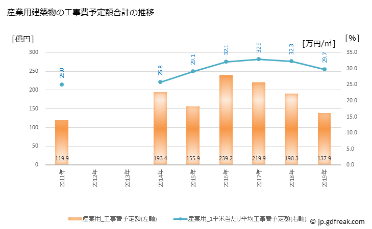 グラフ 年次 杉並区(ｽｷﾞﾅﾐｸ 東京都)の建築着工の動向 産業用建築物の工事費予定額合計の推移