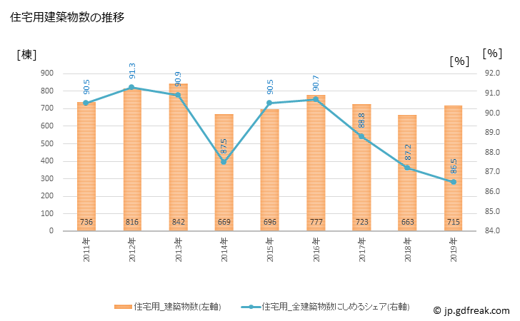 グラフ 年次 豊島区(ﾄｼﾏｸ 東京都)の建築着工の動向 住宅用建築物数の推移