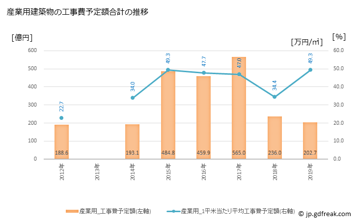 グラフ 年次 豊島区(ﾄｼﾏｸ 東京都)の建築着工の動向 産業用建築物の工事費予定額合計の推移
