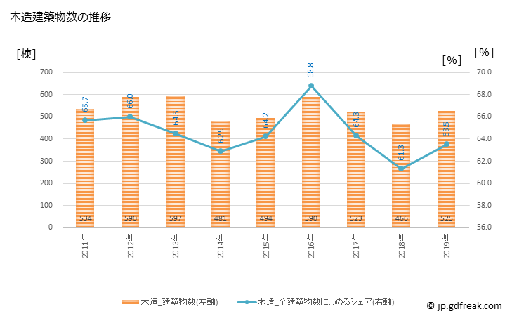 グラフ 年次 豊島区(ﾄｼﾏｸ 東京都)の建築着工の動向 木造建築物数の推移