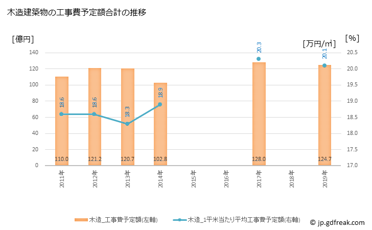 グラフ 年次 豊島区(ﾄｼﾏｸ 東京都)の建築着工の動向 木造建築物の工事費予定額合計の推移