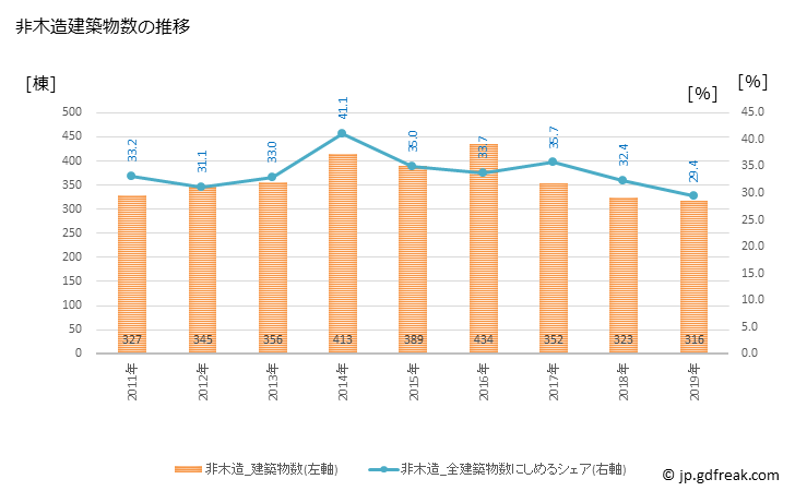 グラフ 年次 北区(ｷﾀｸ 東京都)の建築着工の動向 非木造建築物数の推移