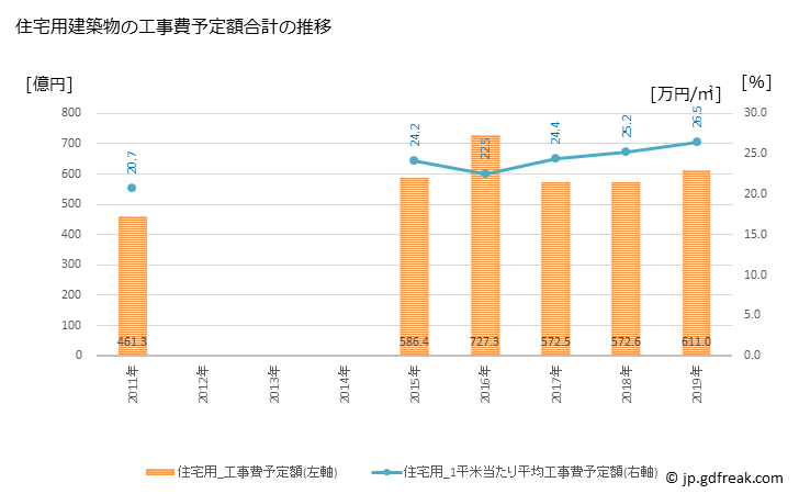 グラフ 年次 北区(ｷﾀｸ 東京都)の建築着工の動向 住宅用建築物の工事費予定額合計の推移