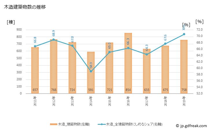 グラフ 年次 北区(ｷﾀｸ 東京都)の建築着工の動向 木造建築物数の推移