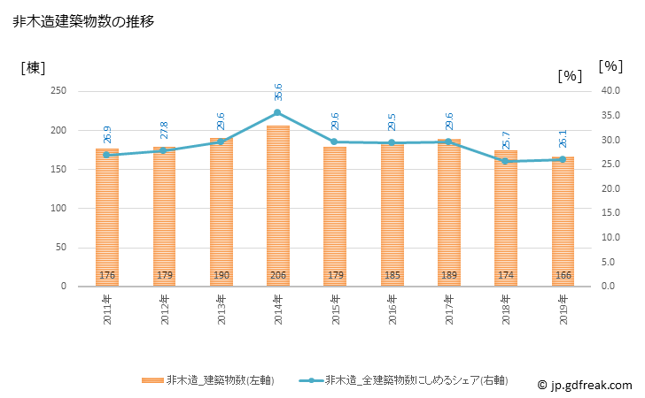 グラフ 年次 荒川区(ｱﾗｶﾜｸ 東京都)の建築着工の動向 非木造建築物数の推移